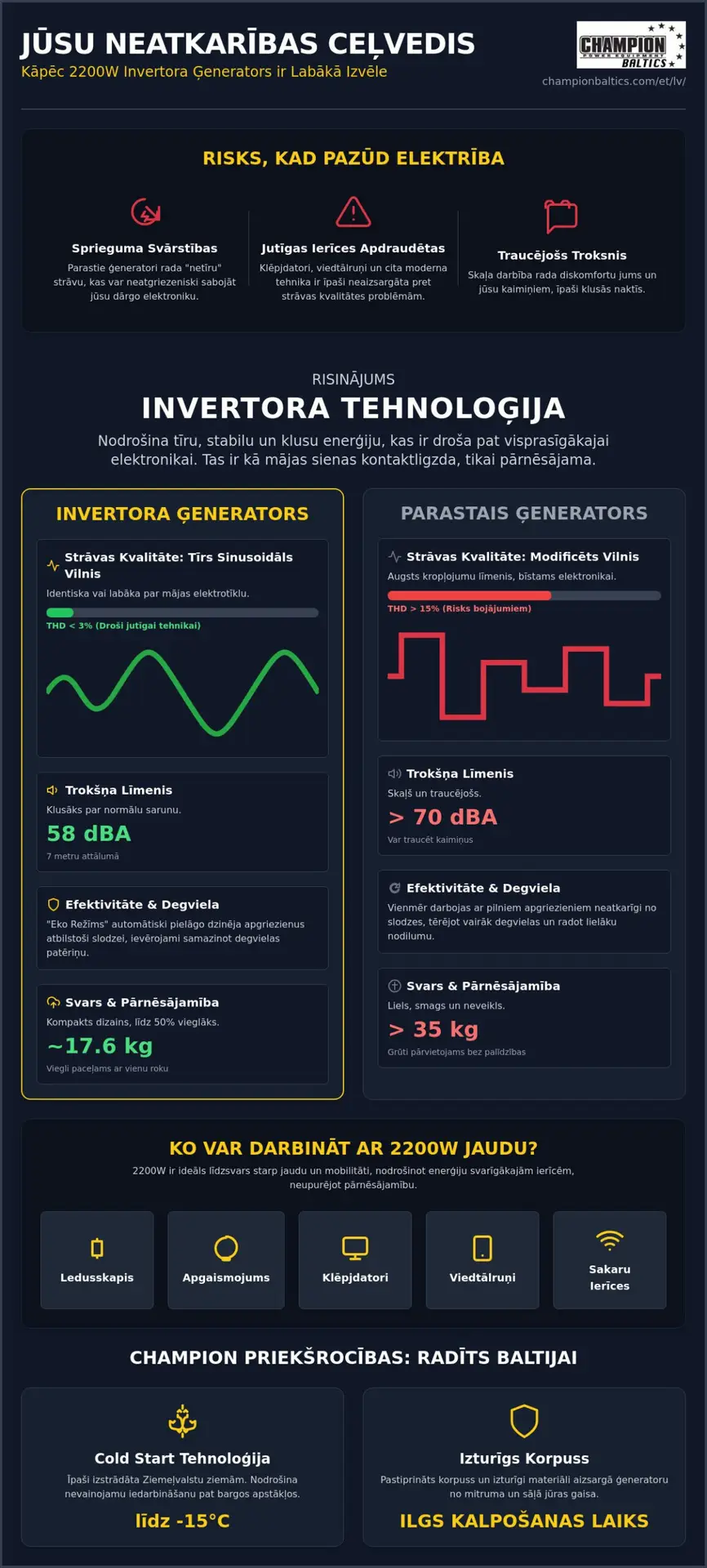 Champion 2200W invertora ģenerators