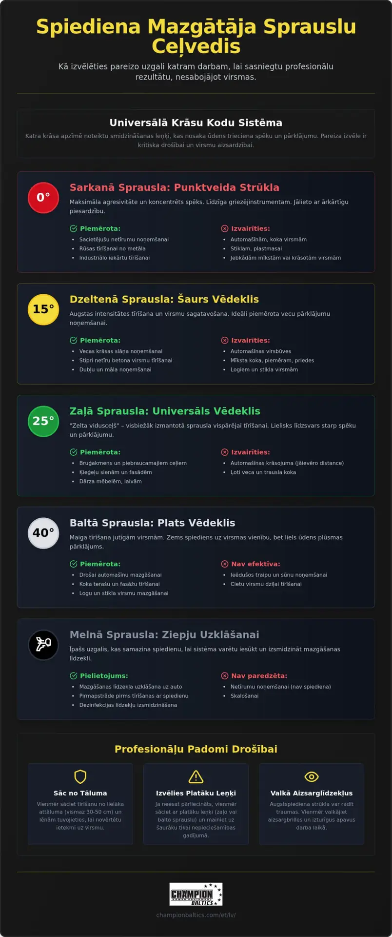 Spiediena mazgātāja uzgaļa izvēle un pareiza lietošana